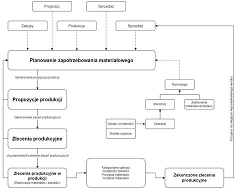 Schemat procesu zamówień publicznych z uwzględnieniem wymogu zatrudnienia na umowę o pracę