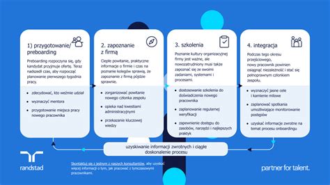 Schemat onboardingu pracownika
