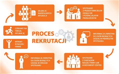Infografika przedstawiająca proces rekrutacji w BGK