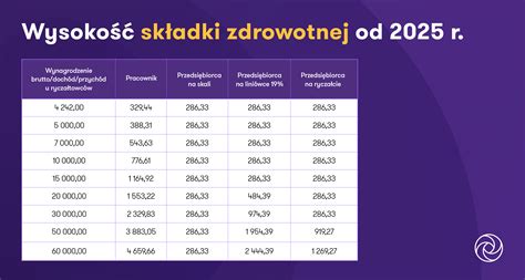 zależność VAT od składki zdrowotnej