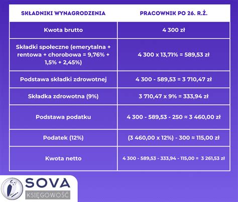 Infografika przedstawiająca różne formy wynagrodzenia prokurenta