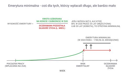 Schemat ustalania podstawy wymiaru emerytury