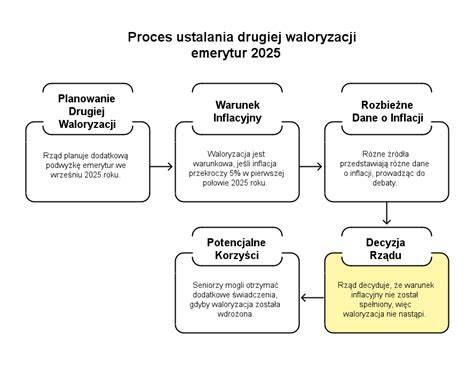 Schemat przedstawiający proces waloryzacji emerytur