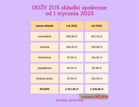 Tabela porównująca składki ZUS dla różnych form zatrudnienia w spółce z o.o.