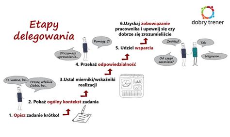 Schemat porównujący pracę zdalną i delegowanie