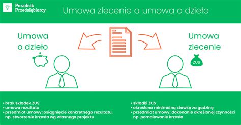 Schemat porównania umowy o dzieło i umowy zlecenie