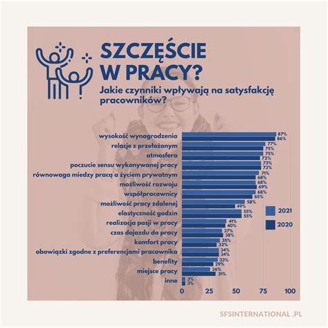 Schemat czynników wpływających na satysfakcję z pracy