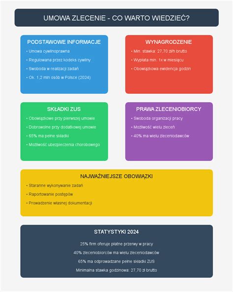 Infografika przedstawiająca kluczowe różnice między umową o dzieło a umową zlecenia w kontekście artystycznym