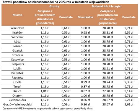 Schemat stawek podatku od nieruchomości