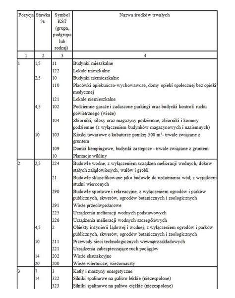 Schemat klasyfikacji środków trwałych