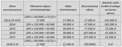Tabela stawek amortyzacji dla wybranych środków trwałych