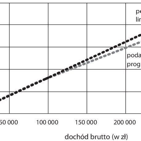 Wykres porównujący brutto i netto