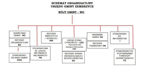 Schemat organizacyjny urzędu gminy z zaznaczonym stanowiskiem Komendanta Gminnego Ochrony Przeciwpożarowej