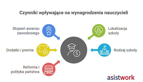 Infografika przedstawiająca czynniki wpływające na wynagrodzenie woźnego