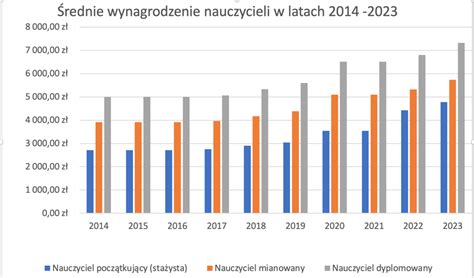 Wykres porównujący średnie wynagrodzenia nauczyciela początkującego i woźnego