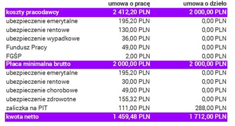 Schemat podziału kosztów pracodawcy przy umowie o pracę