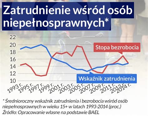 Współczynnik zatrudnienia osób niepełnosprawnych