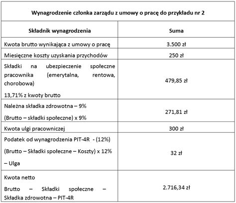 Porównanie kosztów zatrudnienia członka zarządu na podstawie powołania, umowy o pracę i umowy cywilnoprawnej.