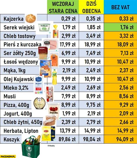 Graficzne zestawienie produktów spożywczych objętych różnymi stawkami VAT