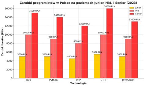 Wykres porównujący średnie zarobki na różnych stanowiskach w Oświęcimiu