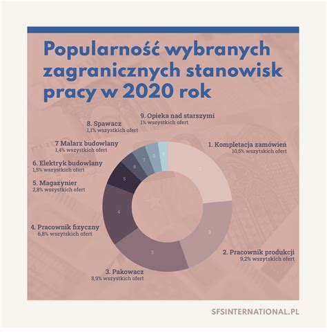 Zestawienie popularnych branż pracy w Oświęcimiu