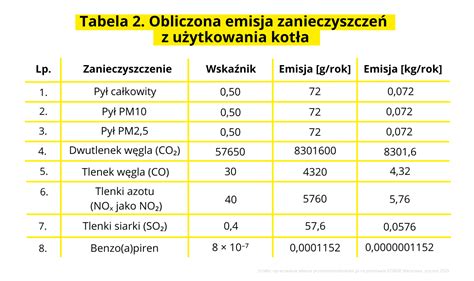 Tabela stawek opłat za korzystanie ze środowiska dla wybranych substancji