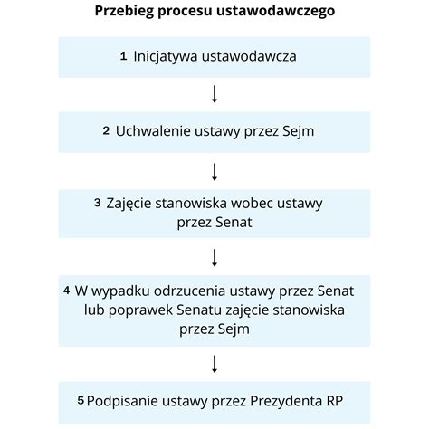Schemat procesu ubiegania się o stypendium socjalne