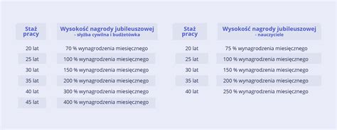 Tabela stażu pracy i wysokości nagrody dla służby cywilnej
