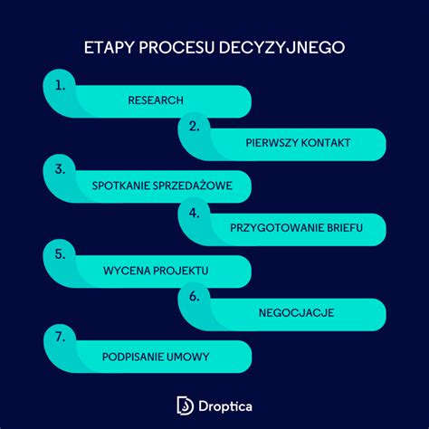schemat procesu negocjacji umowy