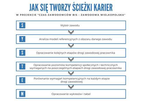 Schemat ścieżki kariery w księgowości