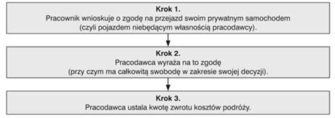 Schemat rozróżnienia podróży służbowej i wyjazdu szkoleniowego