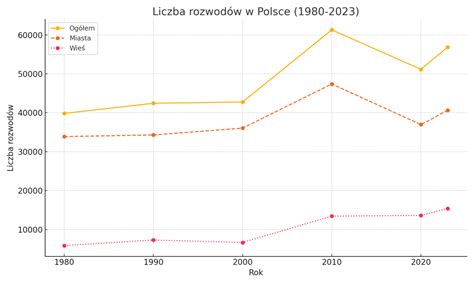 Statystyka zapotrzebowania na mechaników w Polsce