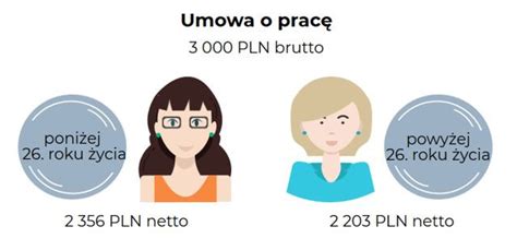 Porównanie wynagrodzenia brutto na pełnym i pół etacie