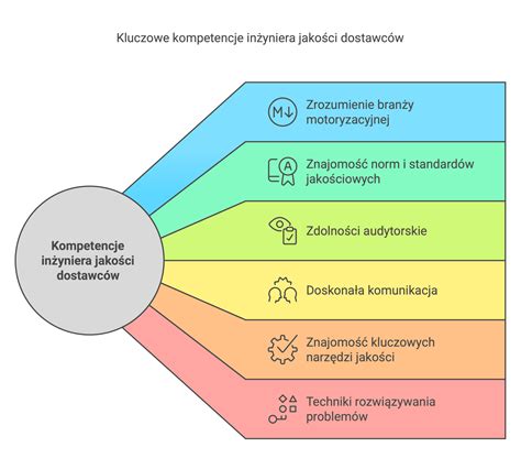 Schemat przedstawiający kluczowe kompetencje w branży turystycznej