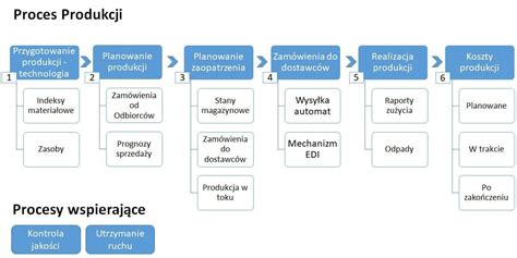 Proces produkcji wyrobów medycznych