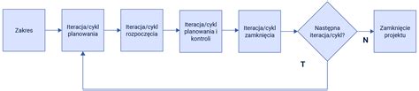 Schemat zarządzania projektem unijnym