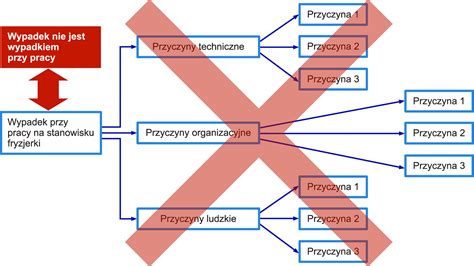 Schemat przedstawiający główne przyczyny skurczów mięśni