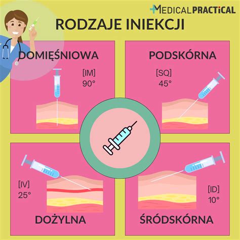 Infografika przedstawiająca prawidłowe wykonanie zastrzyku z heparyny
