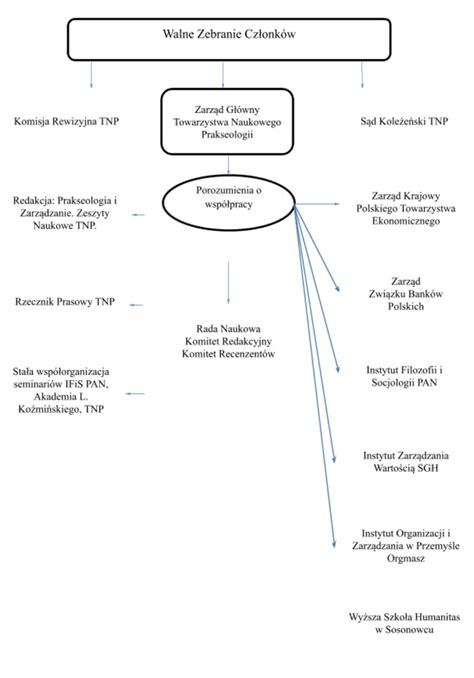 Schemat organizacyjny władz Królestwa Polskiego