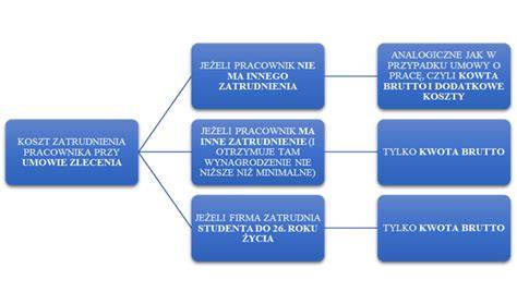 Schemat pokazujący, co ZUS sprawdza w przypadku zatrudnienia kobiety w ciąży
