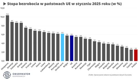 Wykres porównujący bezrobocie w Polsce i UE w 2018 roku