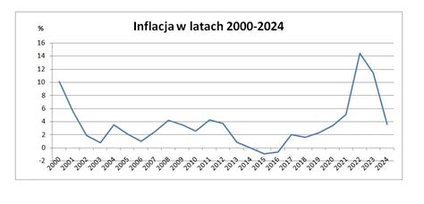 Wykres porównujący dynamikę wzrostu wynagrodzeń i inflacji w Polsce w 2018 roku