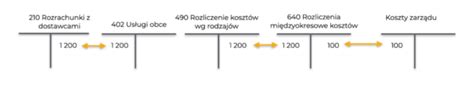 Schemat rozliczenia kosztów wynajmu auta zastępczego