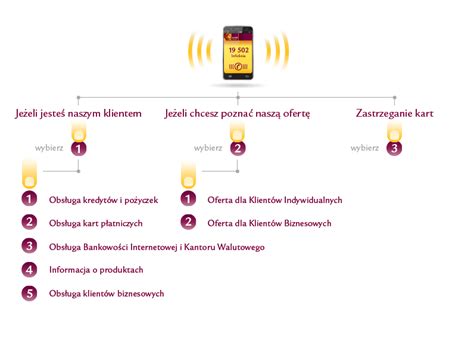 Schemat obsługi infolinii Banku Pocztowego