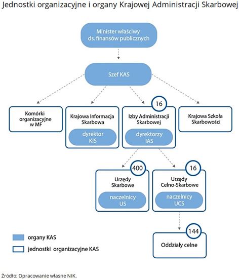 Schemat organizacji Krajowej Administracji Skarbowej