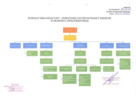 Schemat organizacyjny działu kadr