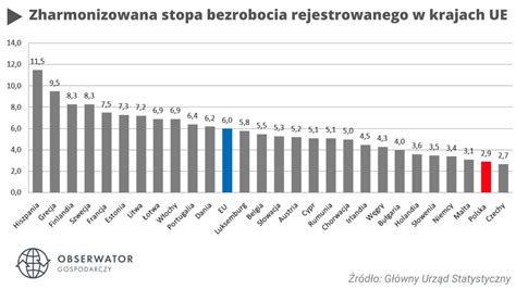 Infografika porównująca zarobki kierowców ciężarówek w Polsce i wybranych krajach UE