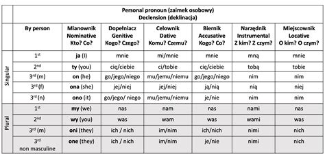 Tabela rodzajów zaimków w języku polskim