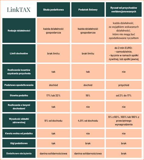 Tabela porównująca formy opodatkowania przy łączeniu etatu z działalnością gospodarczą