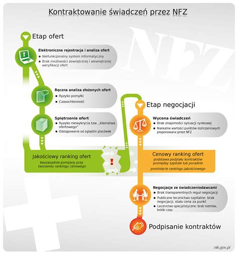 Schemat przedstawiający proces kontraktowania świadczeń z NFZ
